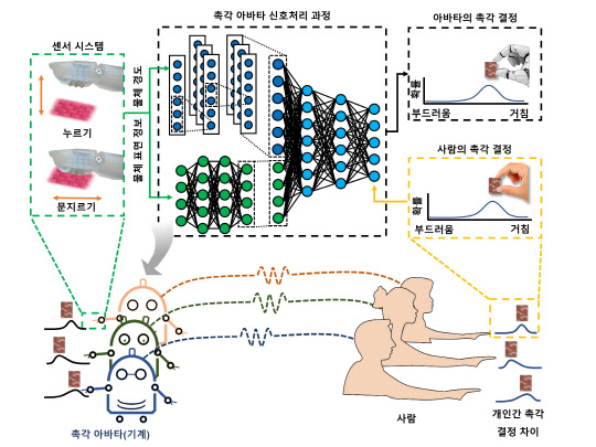 장재은 DGIST 교수 연구팀이 개발한 '촉감 아바타 시스템' 개념도로, 개인의 촉감 감성을 모방할 수 있도록 촉각센서와 AI 기술을 통해 구현했다.  연구재단 제공